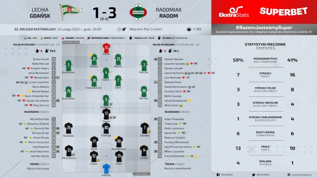 Lechia Gdańsk - Radomiak Radom 1:3 (0:2)